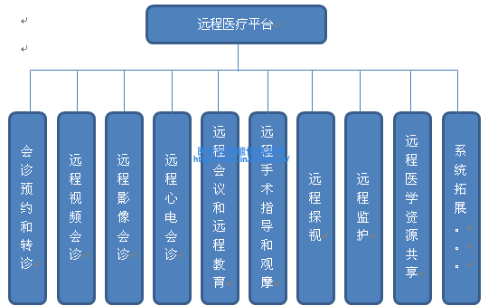 遠程醫療平臺