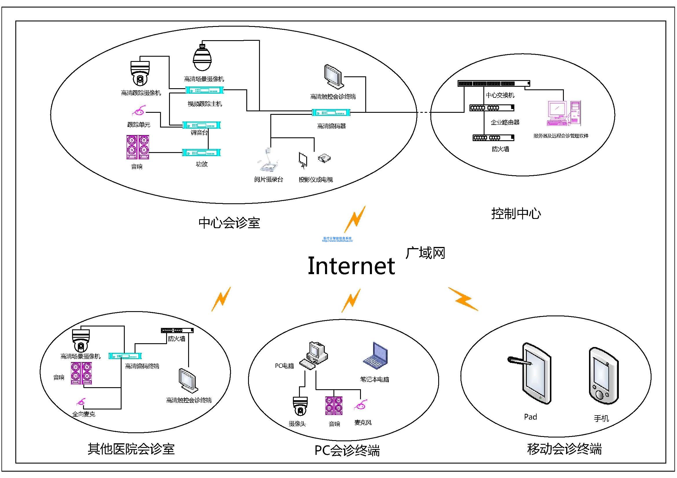 遠程會診系統架構圖