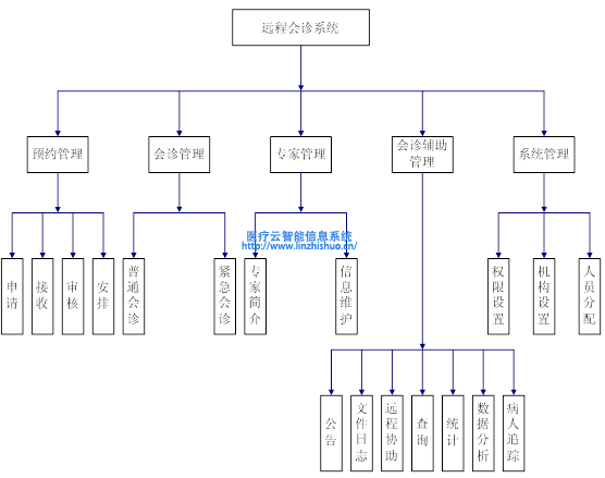 遠程會診系統功能