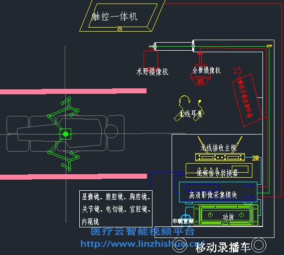 移動式手術示教系統圖