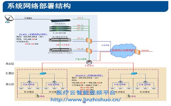 系統網絡部署結構