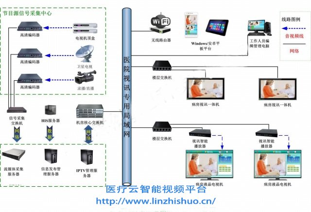 智慧病房多媒體電視系統