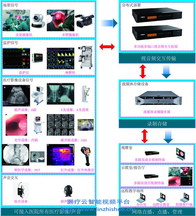 數字化手術示教系統