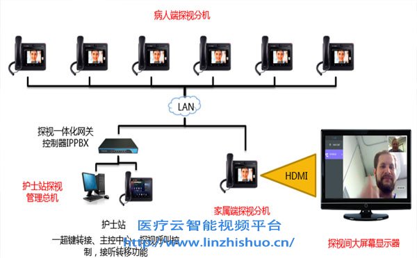 無線icu探視系統