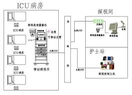 icu病房探視系統