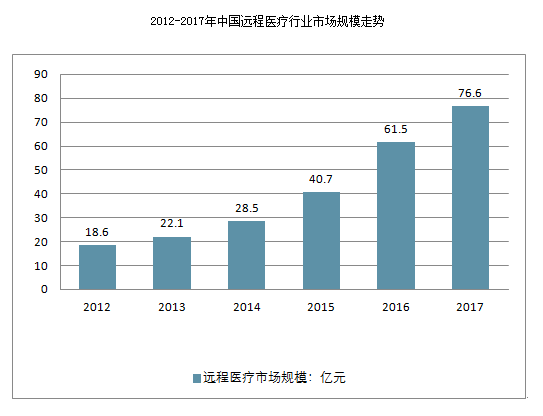 遠程醫療會診系統市場分析