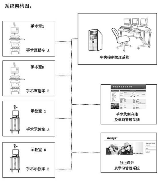 手術