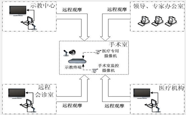 手術示教系統