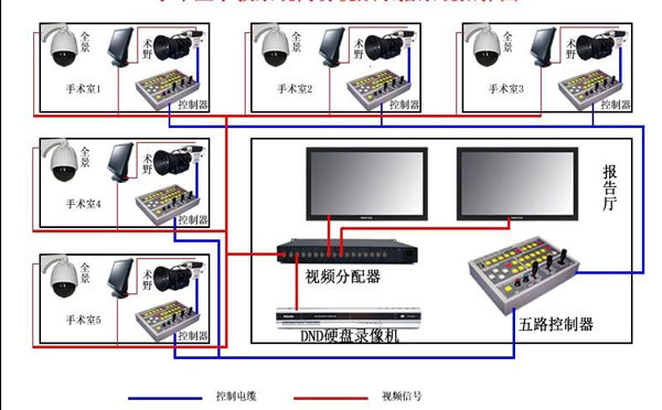 深圳手術室示教系統