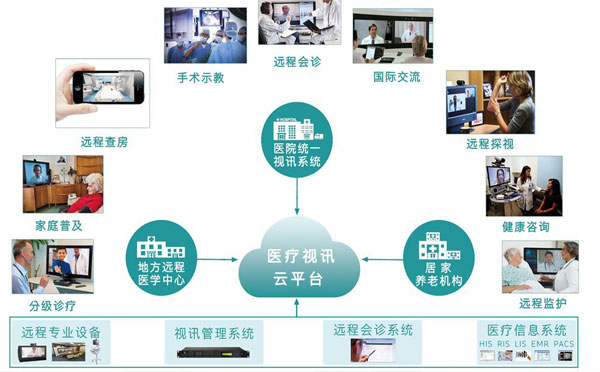 醫院視頻平臺