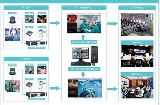 手術示教系統