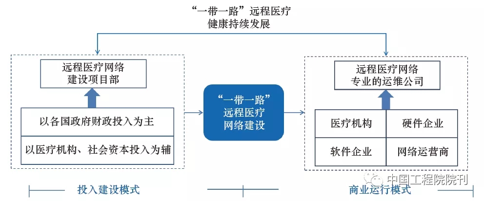 遠程醫療構架