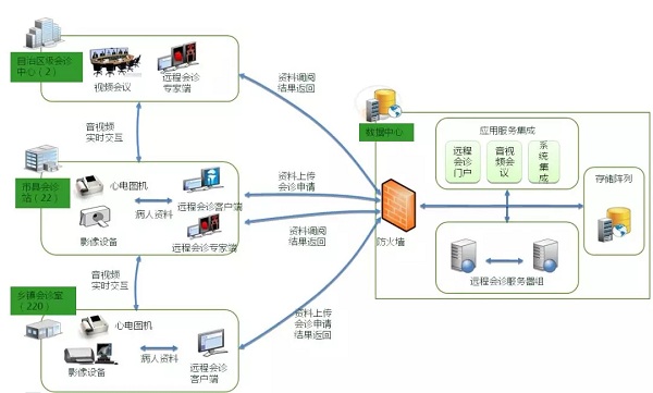 遠程診療系統圖