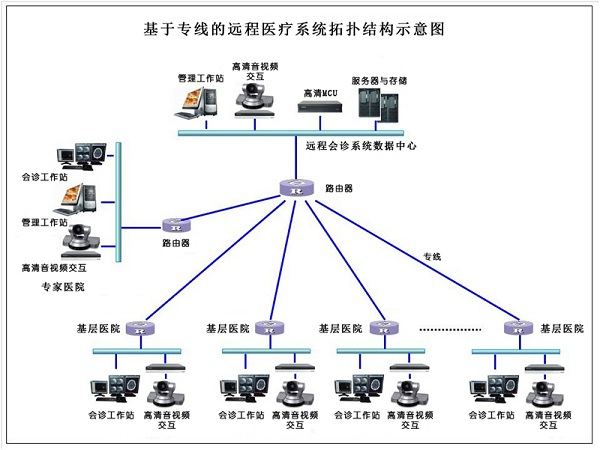 遠程會診系統拓撲圖