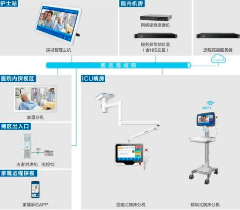 icu探視系統方案